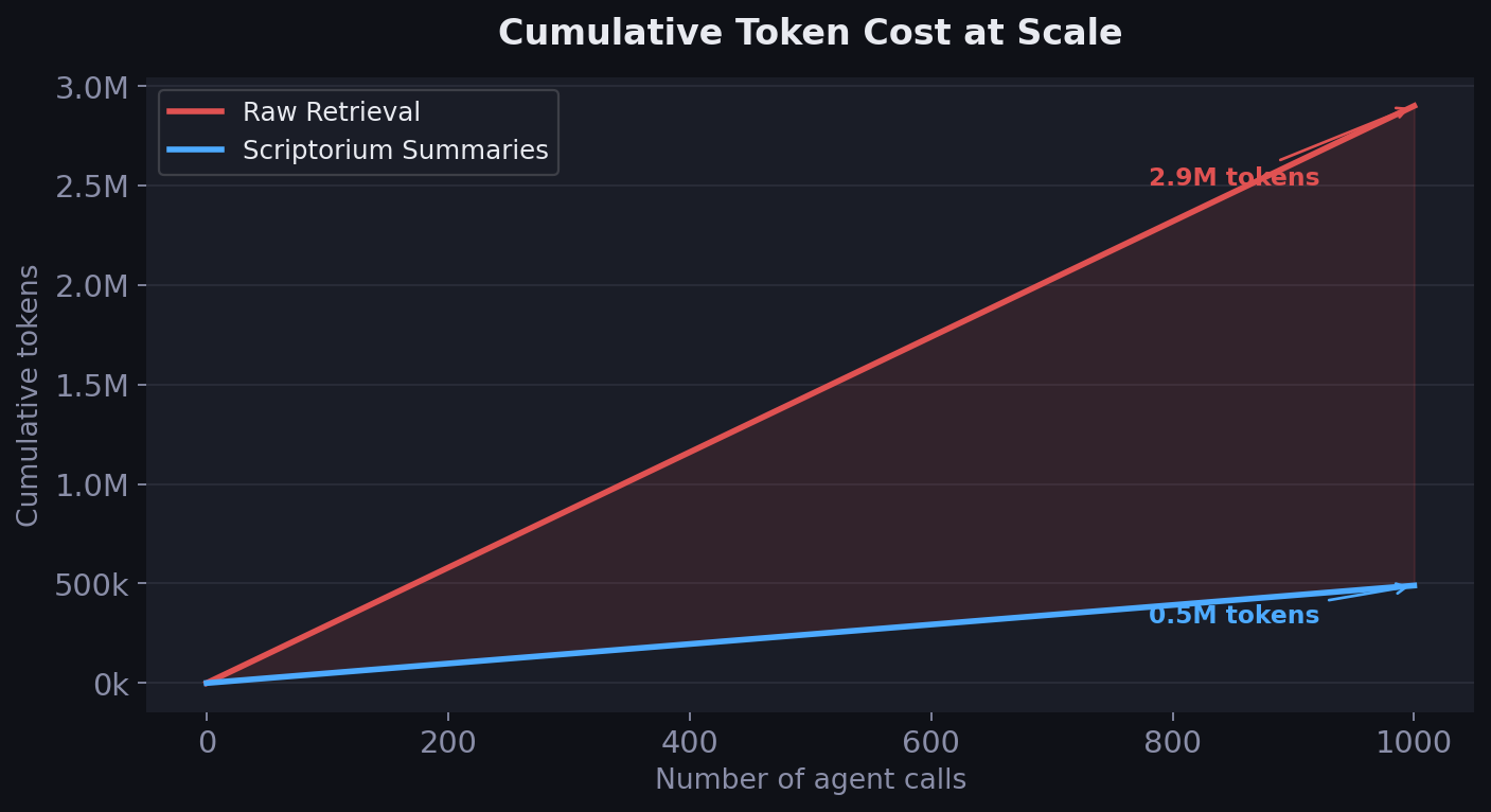 Cumulative token cost at scale: Scriptorium vs direct retrieval