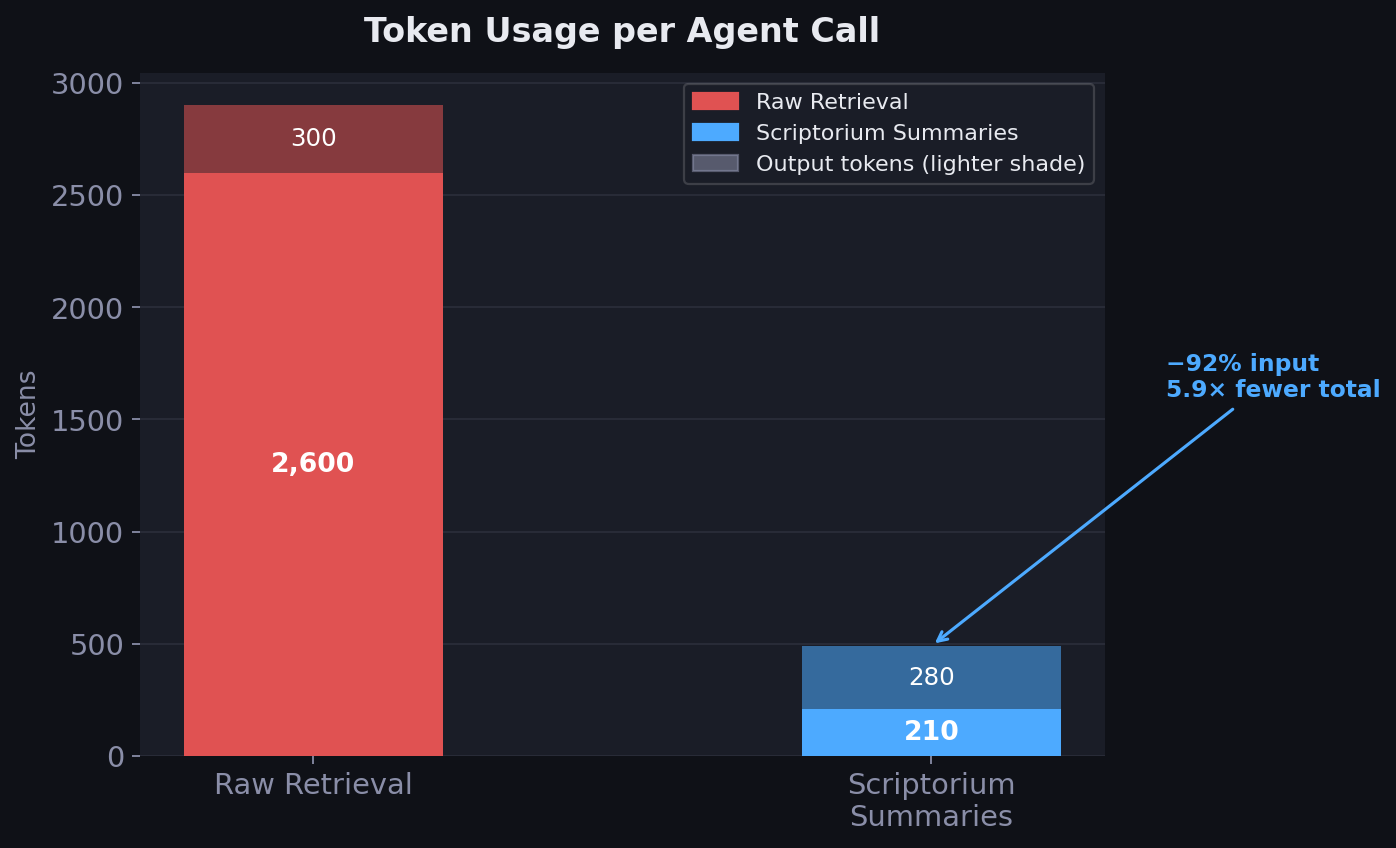 Token usage per agent call: Scriptorium vs direct retrieval